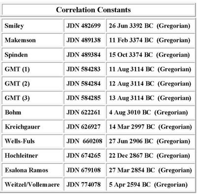 correlations